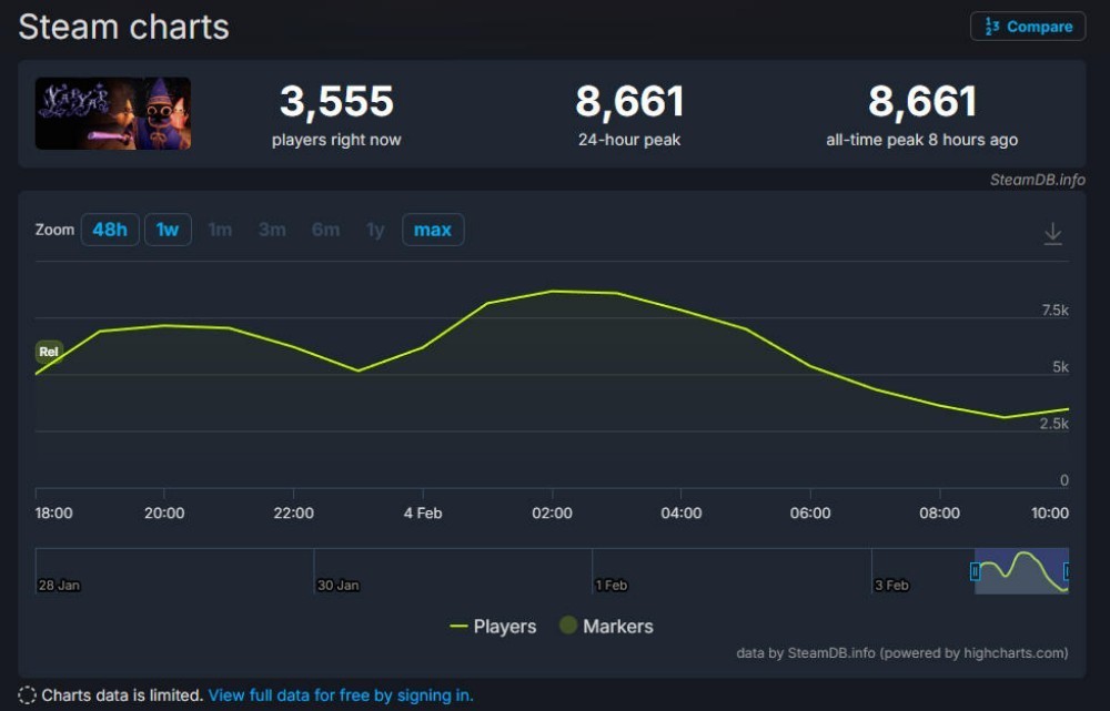 Steam好评率90%，这款派对游戏靠“念咒”让你“飞起来”！