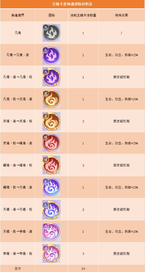 养成干货 | 至臻斗者神魂进阶材料表