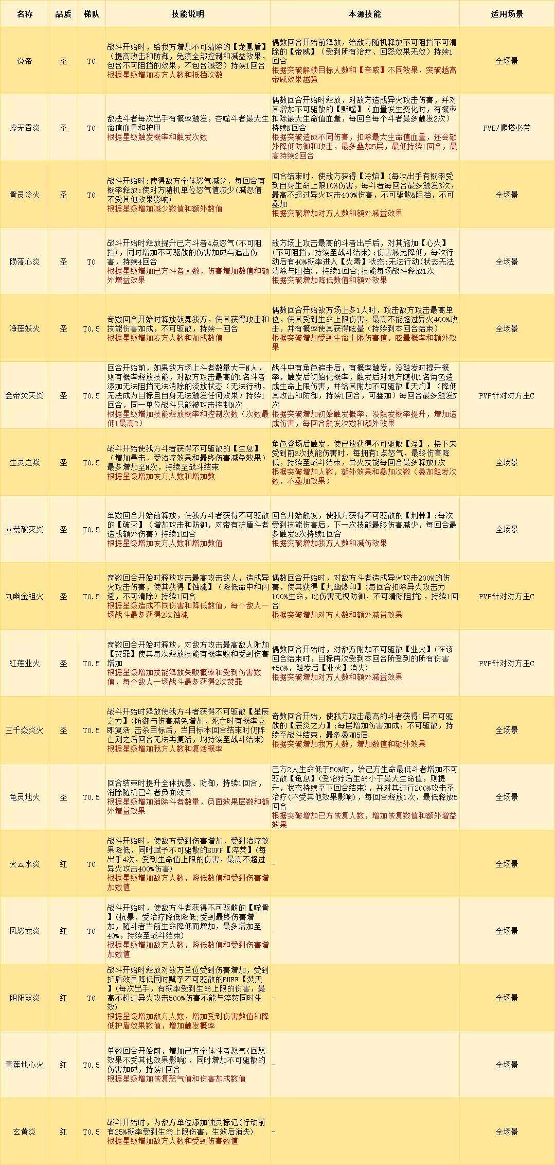 异火养成攻略｜强度梯队参考+异火升星表，一篇搞定异火养成！