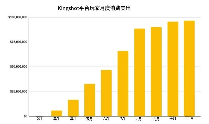 2天回购10亿股票，世纪华通再传喜讯：点点《Kingshot》月流水已破10亿！