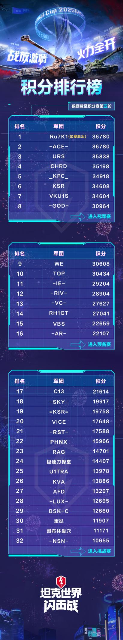 2025战火杯正赛即将开启，请选手们有序入场！