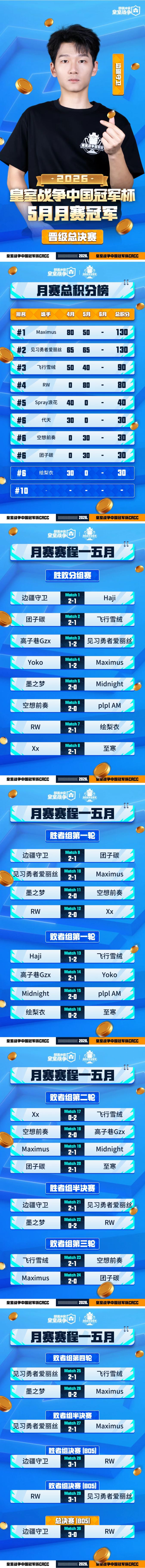 CRCC5月决赛：恭喜边疆守卫收获冠军！