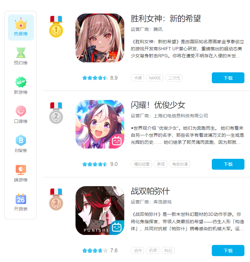 人气大超预期，《胜利女神》首日横扫各大平台！海外玩家酸了