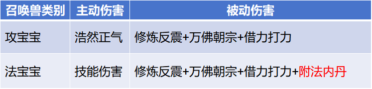 构建召唤兽：主动输出和被动伤害