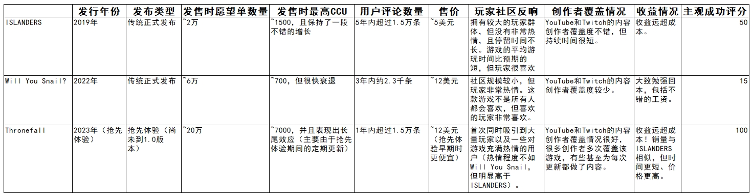 真实独游案例复盘：独立游戏要成功，产品和营销哪个更重要？