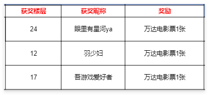 【已开奖】解锁最新游戏情报，万达电影票等你来拿