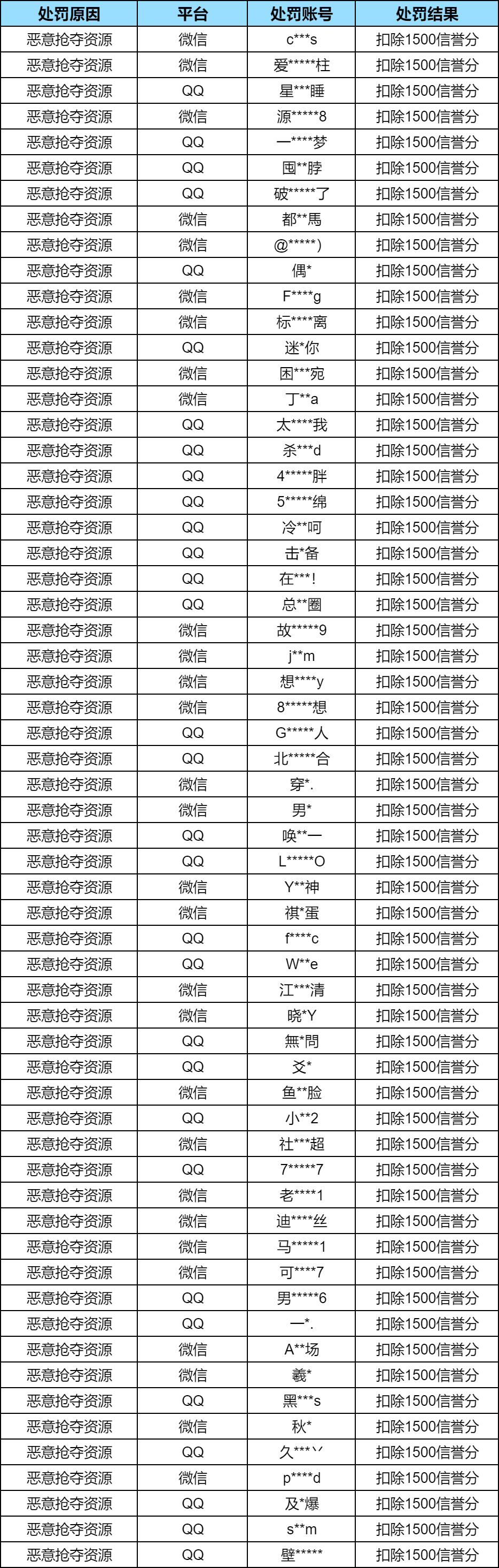 【安全处罚公告】 违规行为及恶意抢夺资源处罚公告 （12月19日）