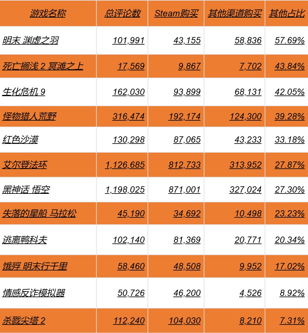 狠狠“薅G胖羊毛”！超20%玩家不在Steam买游戏，Steam Key买卖这么大了？