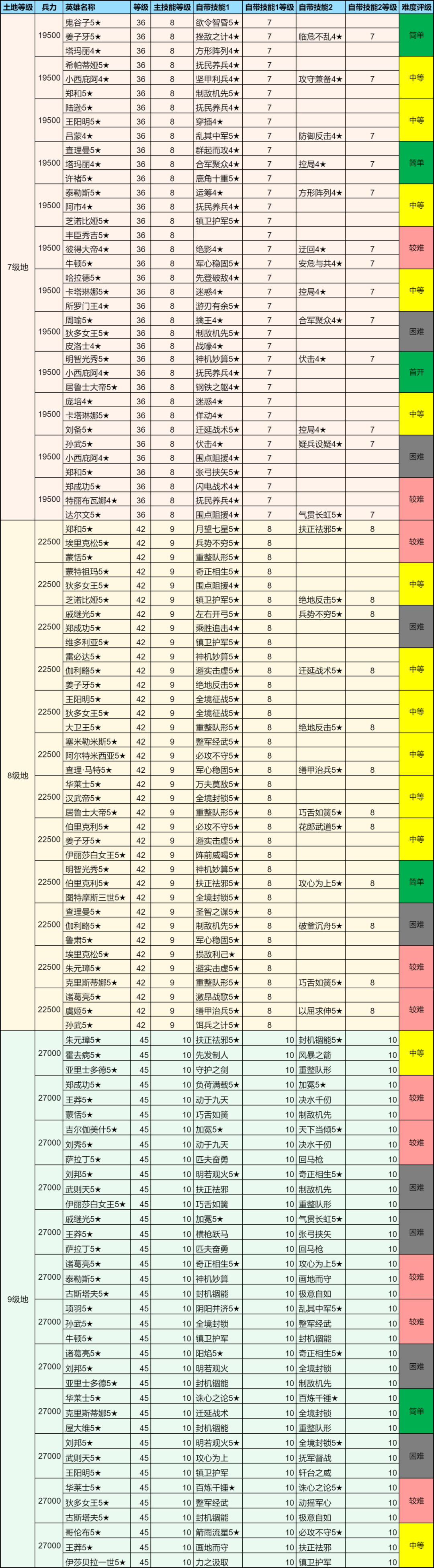 攻略分享丨土地开荒难度表，助力开荒更轻松