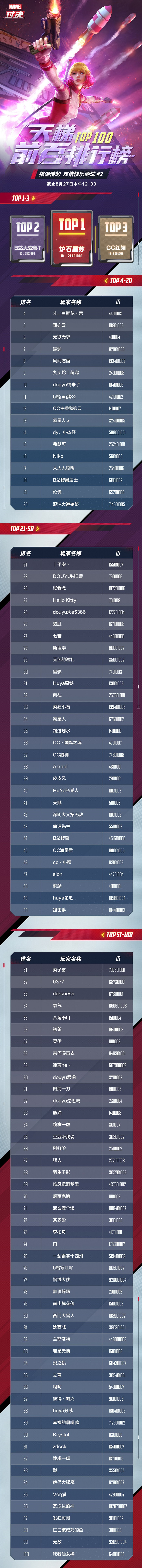 “格温侍的双倍快乐测试 #2”关服公告(含天梯排名图)