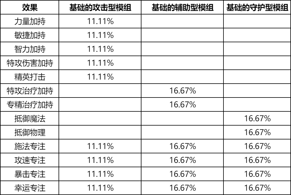 《星痕共鸣》模组概率公示