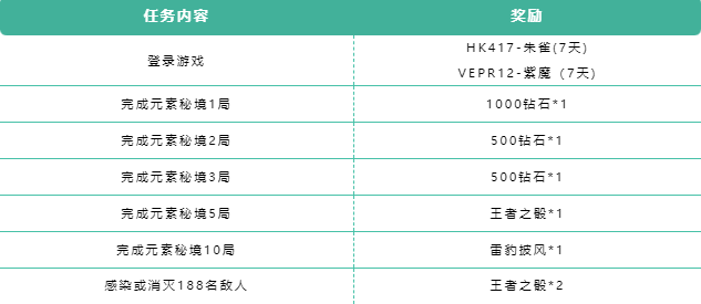 完成对局领2000钻石+雷豹披风，元素秘境等你探索！