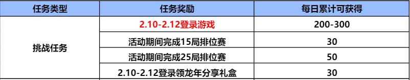 【活动分析】龙年CFM币商城来袭，免费兑换夺宝币等超多奖励