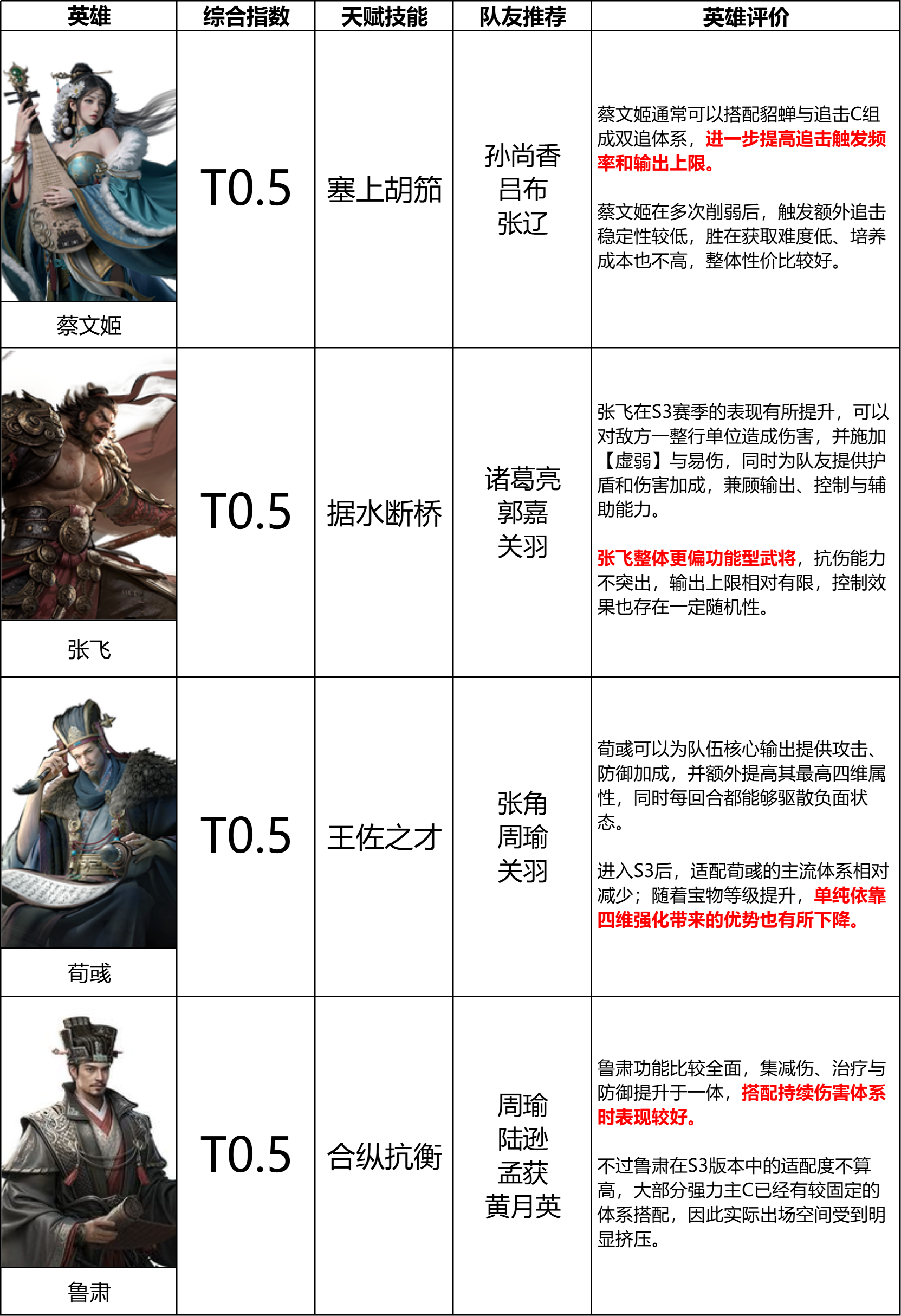 《三国：天下归心》S3赛季『我主山河』辅助英雄排行榜