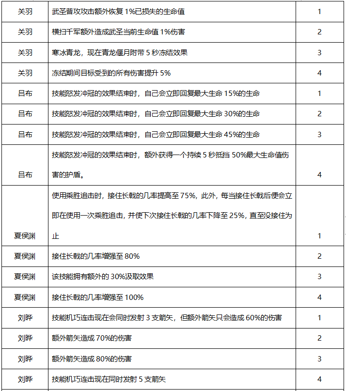 《远征三国》手游武将觉醒技能大全