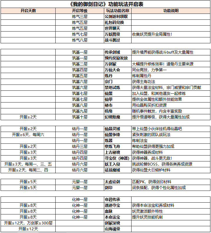 功能玩法开启表