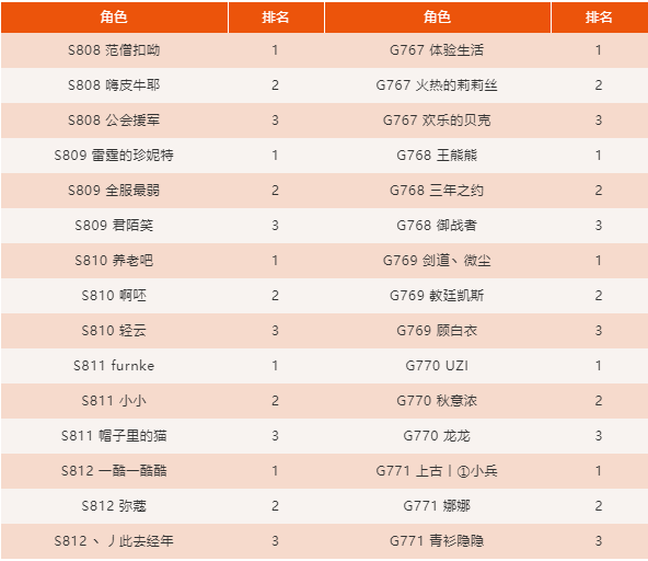《上古王冠》回归服首届冠军赛开奖啦