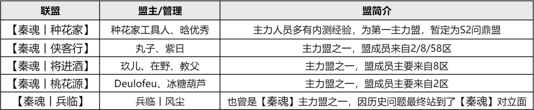 三场攻城战打出自信！老牌强盟【秦魂】蝉联君临霸主！