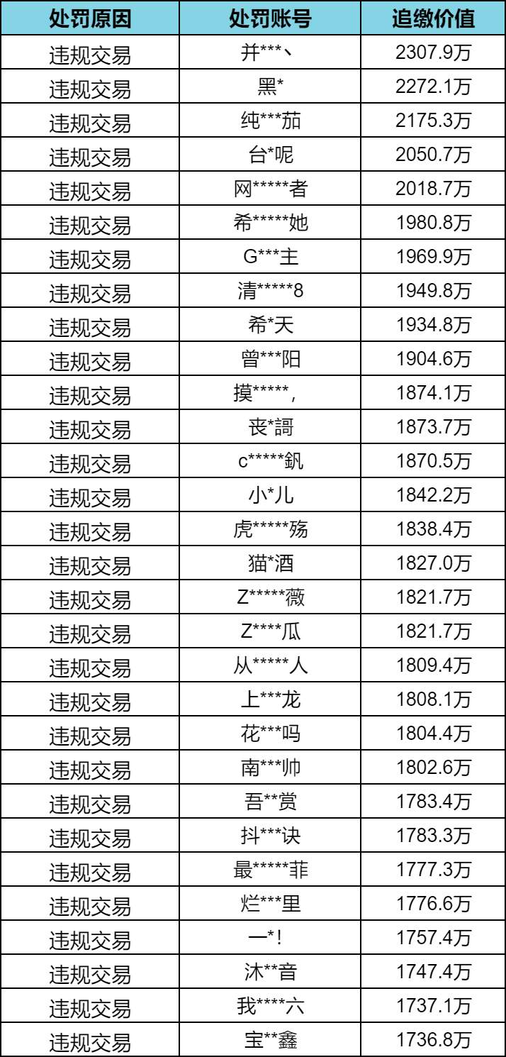 【安全处罚公告】 违规行为及恶意抢夺资源处罚公告 （11月20日）