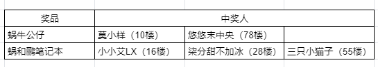 （已开奖）【福利活动】五月版本预告&欢度五一，踩楼有礼~