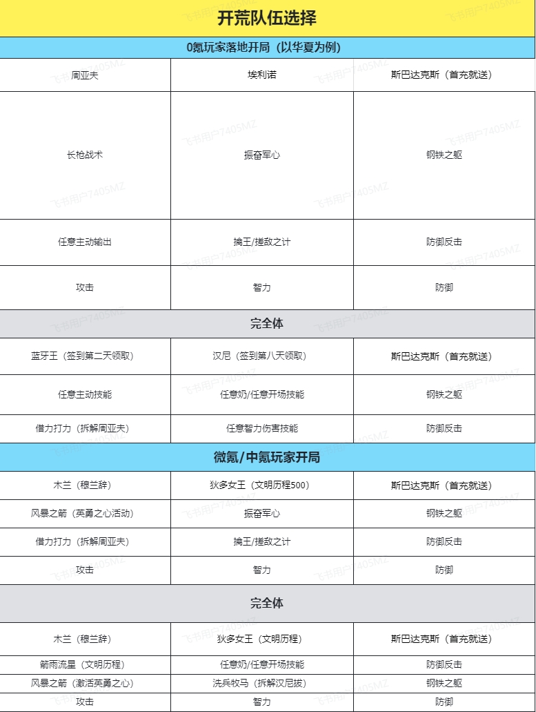 品鉴测试-新手开荒攻略集合