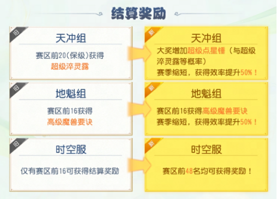 帮派竞赛相关玩法调整解读！奖励升级，赛程更短！