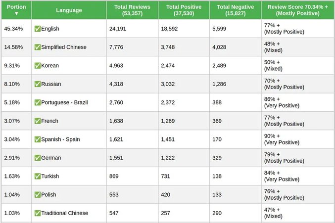 首日爆卖200万套！《红色沙漠》前员工爆料“研发内斗”内幕，用AI隐瞒被迫道歉