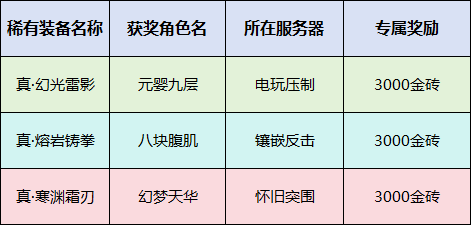 【喜报】打金活动·真武系列获奖者诞生，公告来袭！