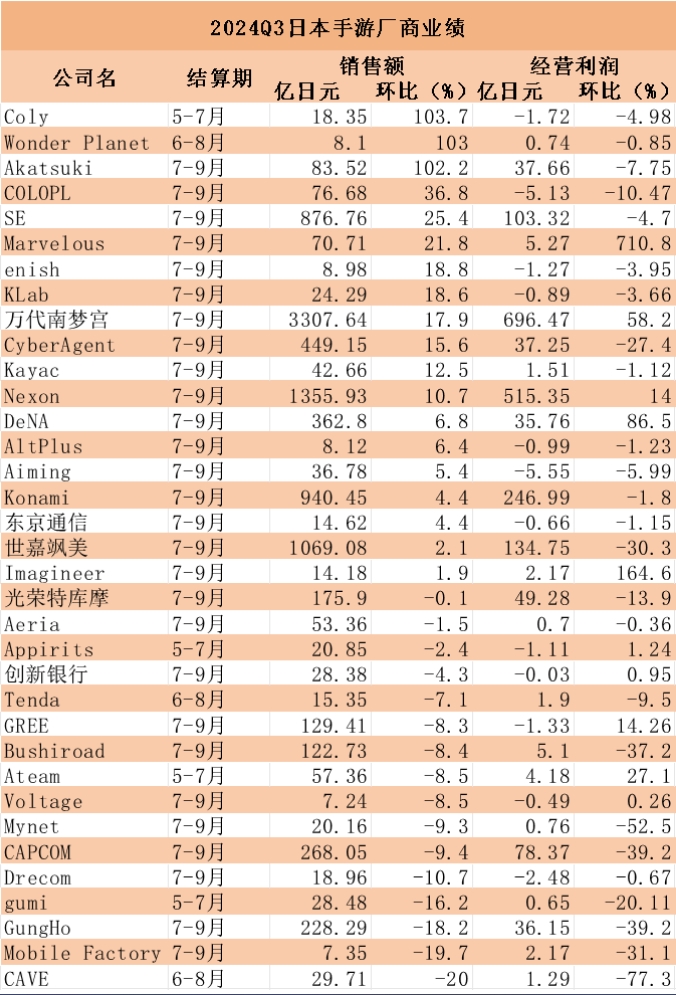 35家日本手游厂商季度业绩：19家收入增长、16家下滑，11家陷亏损