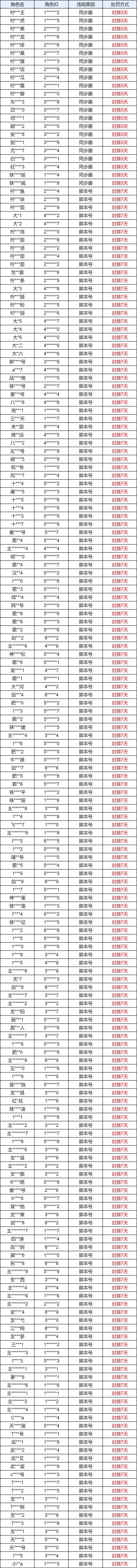 封禁公告丨违规使用第三方工具的处理说明