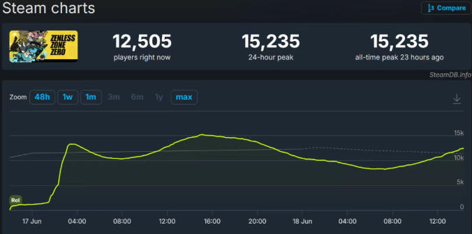 米哈游《绝区零》Steam首日1.5万人在线，G胖快集齐“中国二游”了？