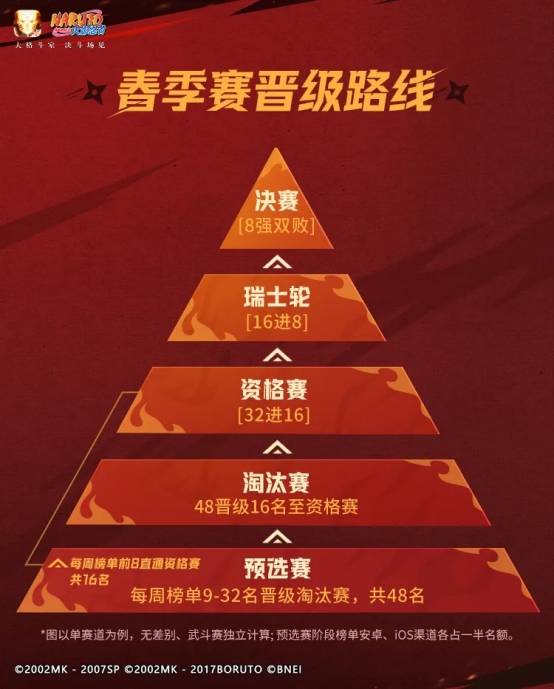 【春季赛】无差别预选赛今日开赛，参赛指南请查收！