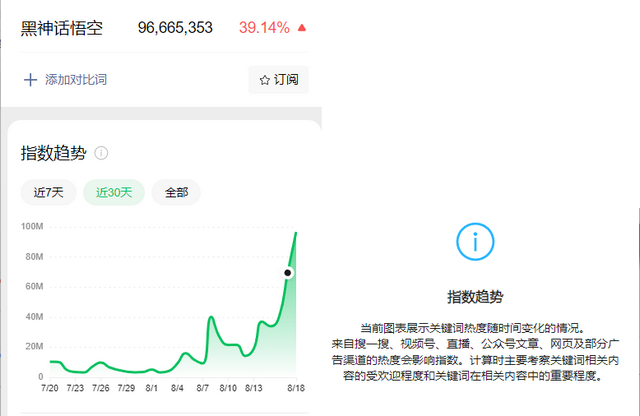 《黑神话：悟空》热度爆表：微信指数飙升至近1亿，新华社下场力挺