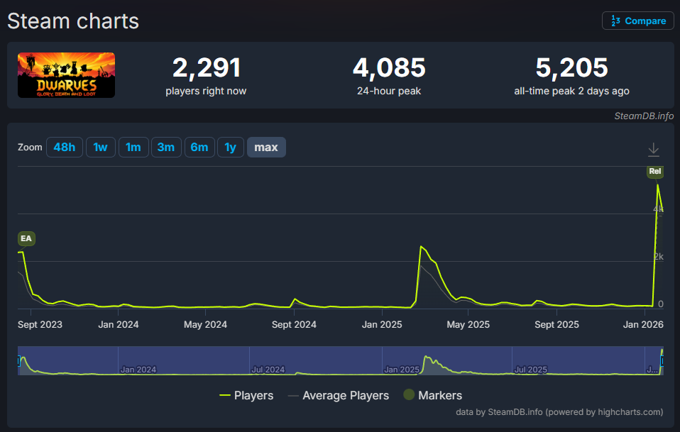 发售爆火！Roguelike+自走棋在矮人身上碰撞出了怎样的火花？