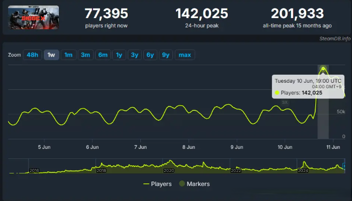 《彩虹六号：围攻X》Steam免费上线 在线玩家飙升至14万