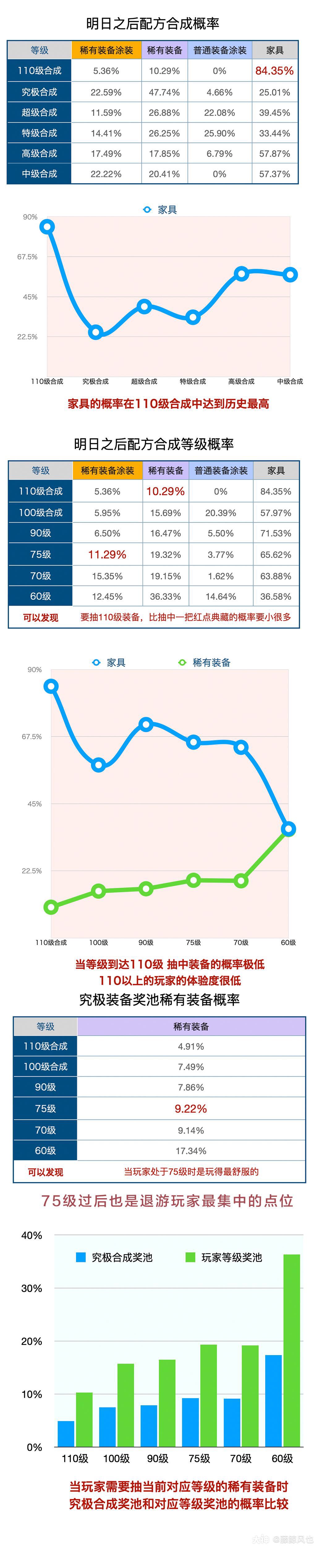 配方合成的概率已经比较详细的公布了 明日之后攻略 小米游戏中心