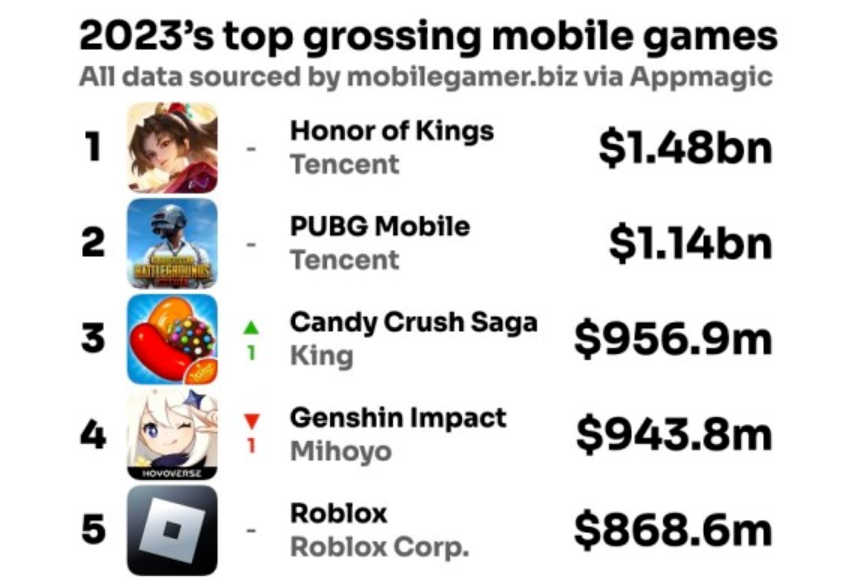 游戏资讯：《王者荣耀》问鼎2023年度全球手游收入榜；2023年Steam游戏销售额90亿美元