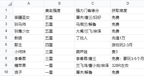 【玩家攻略】挚友篇-授人以渔-挚友重要性★强度排序，谁才是你心目中T1