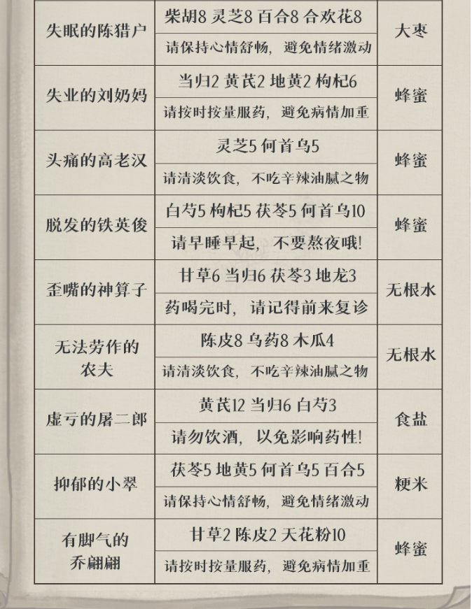 药铺：疑难杂症药方答案（最终版）