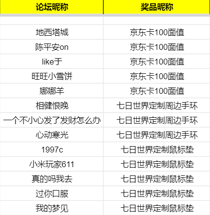 已开奖【有奖活动】预约赢百元京东卡！《七日世界》移动端测试定档3月