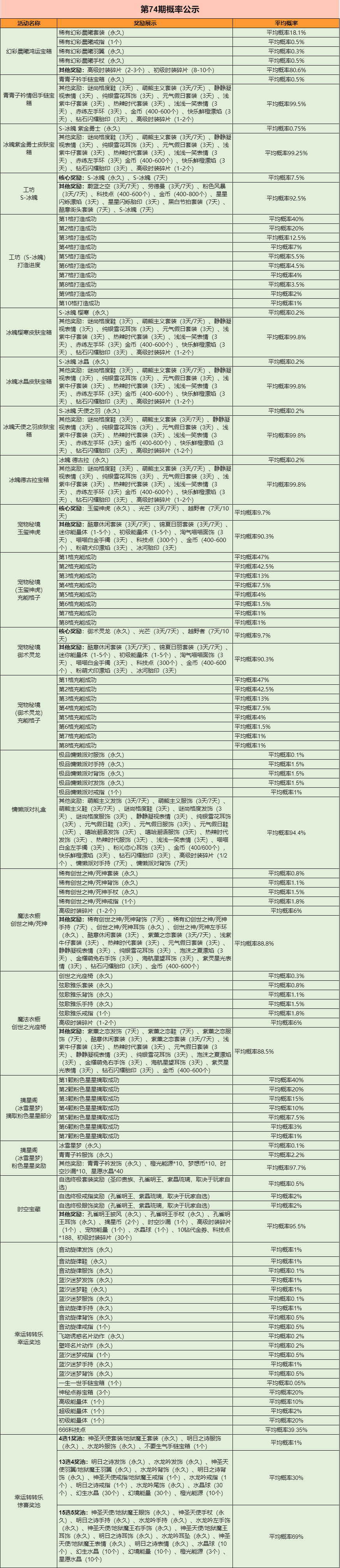 QQ飞车手游部分系统概率公示说明（第74期）