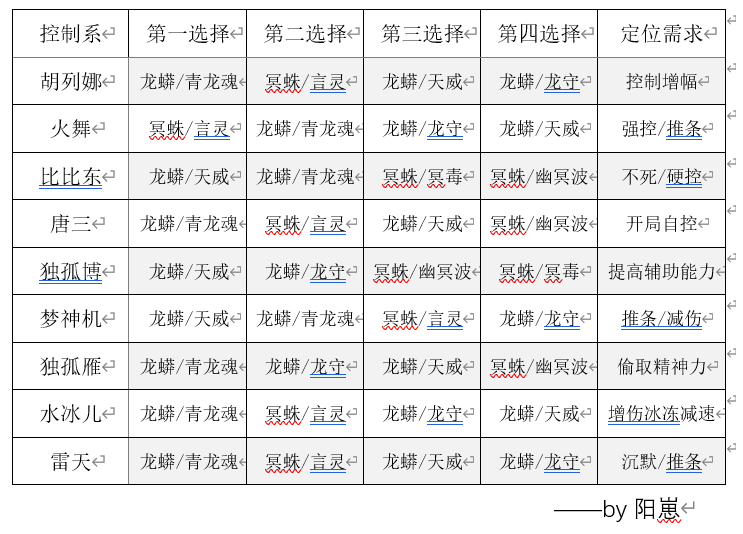 控制系第五魂环汇总
