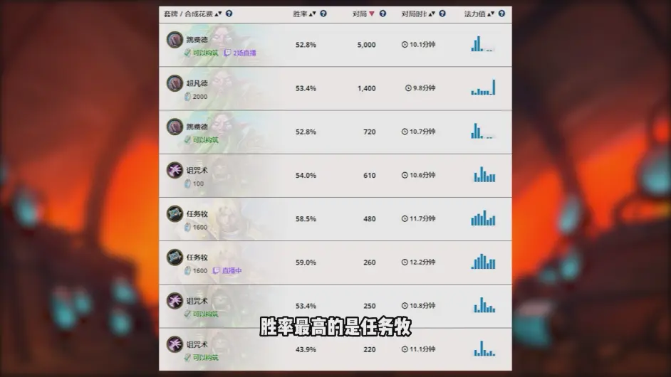 【炉石国服标准大数据速报22】