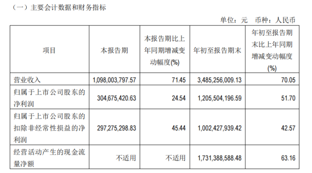 吉比特Q3财报：营收10.98亿，《摩尔庄园》尚未产生财务利润