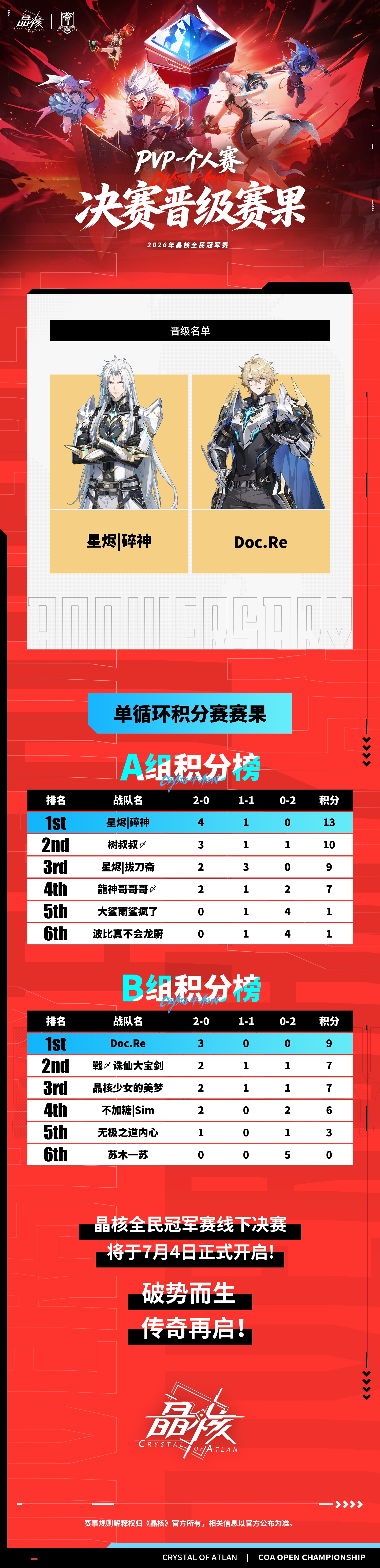 2026全民冠军赛丨各赛道决赛晋级赛果正式公布！