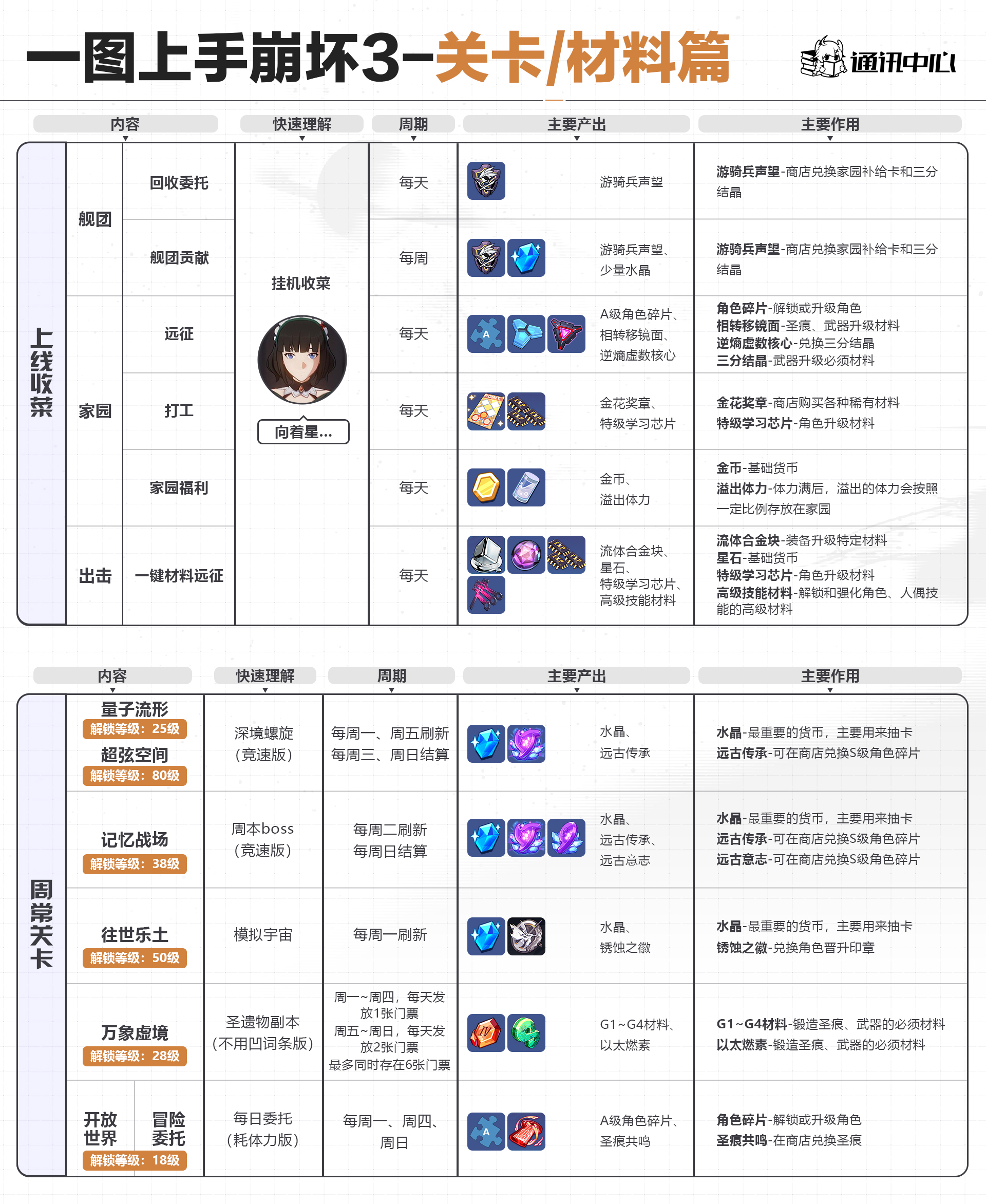 【萌新攻略】一图上手崩坏3