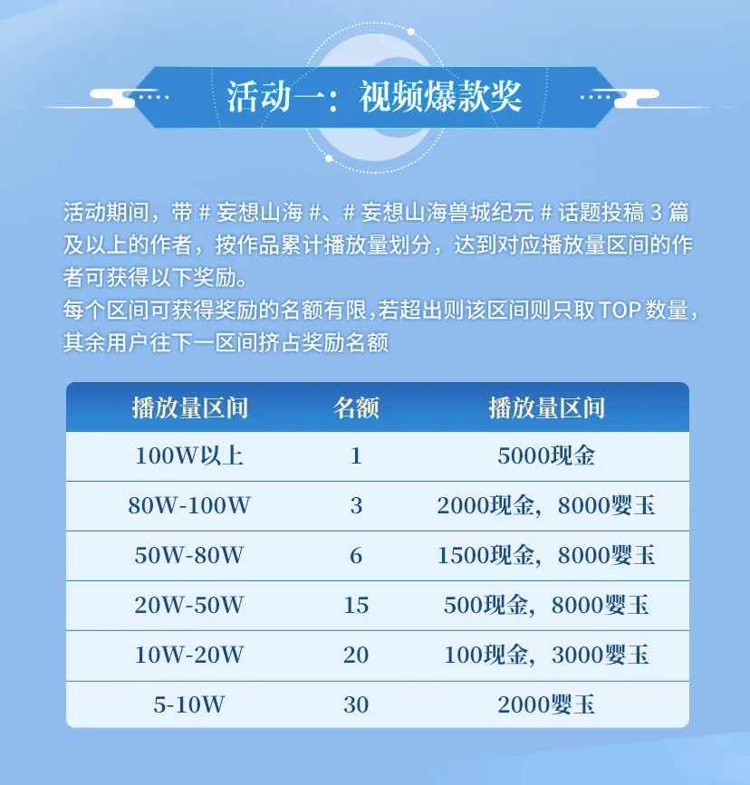 【征稿活动】妄想山海兽城纪元共创征稿开启！投稿四大平台，瓜分现金、婴玉&周边~