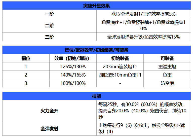 《碧蓝航线》青叶这艘船强不强 青叶属性图鉴介绍