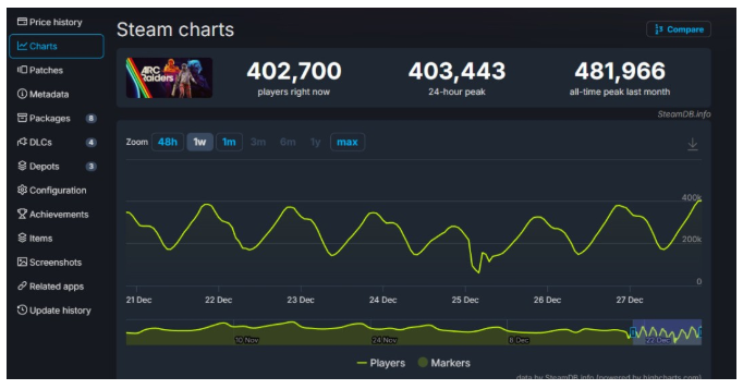 《Arc Raiders》发售两个月 Steam在线仍超40万人