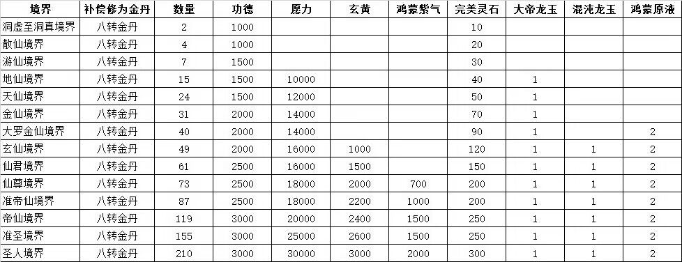 关于回档补偿礼包说明